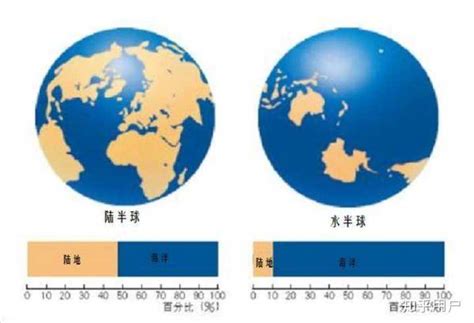 如何分辨南北半球